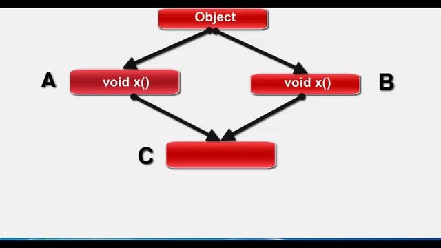 why multiple inheritance is not supported by javaDiamond Problem смотреть онлайн