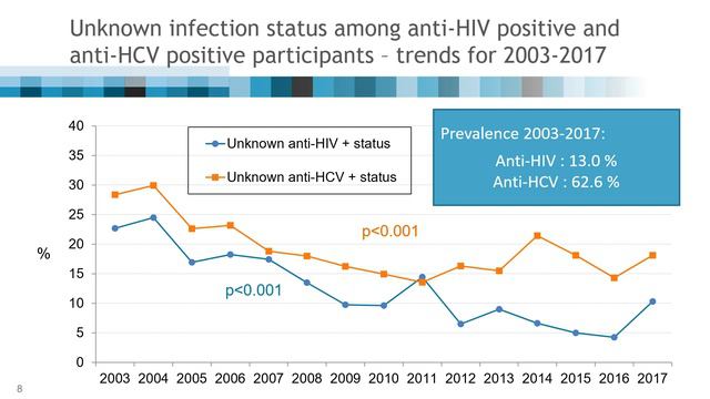 KP3.02 - HIV and HCV Cascade of Care Among People Who Inject Drugs in the SurvUDI Network... смотреть онлайн