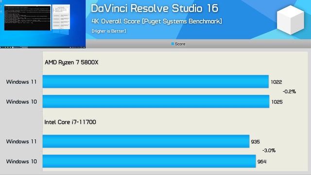 Windows 11 vs. Windows 10, Gaming and Application Benchmarks смотреть онлайн