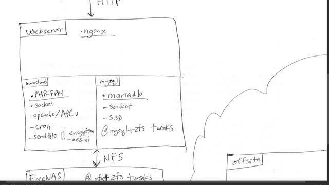 High Performance ownCloud on FreeNAS смотреть онлайн