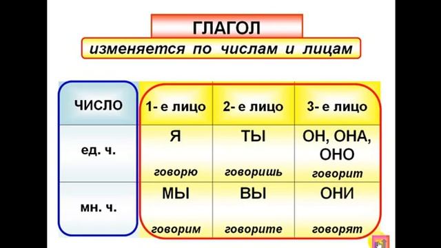 27 04 20 Русский язык 6класс смотреть онлайн