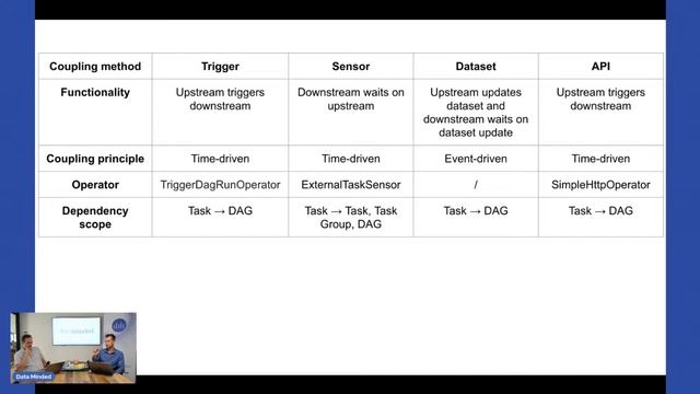 Webinar on: Cross-DAG Dependencies in Apache Airflow смотреть онлайн