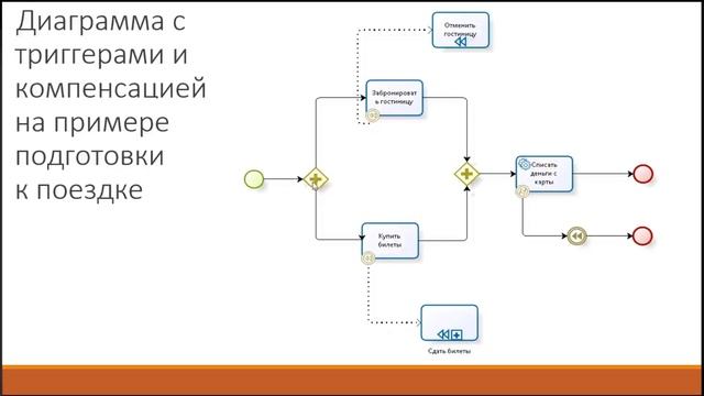 Бизнес моделирование. Язык BPMN 2.0. смотреть онлайн