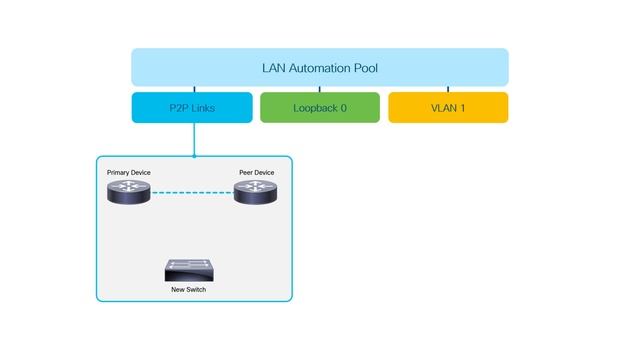 How to Provision a Dual-Homed Switch by using LAN Automation смотреть онлайн