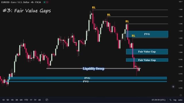 ICT Setup Part 2- Market Analysis Method & Fair Value Gaps смотреть онлайн