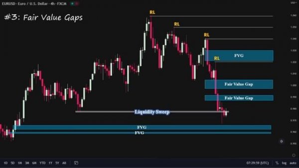 ICT Setup Part 2- Market Analysis Method & Fair Value Gaps