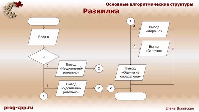 Схемы алгоритмов: основные алгоритмические структуры смотреть онлайн