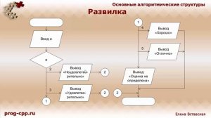 Схемы алгоритмов: основные алгоритмические структуры