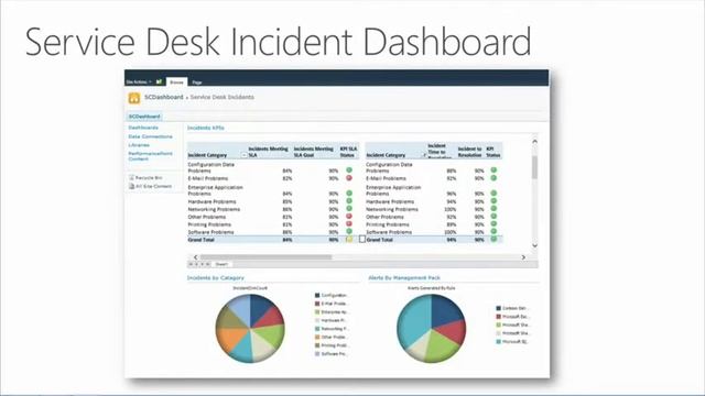 IT Service Management with System Center 2012 R2, 5 OLA Insights and Analysis смотреть онлайн