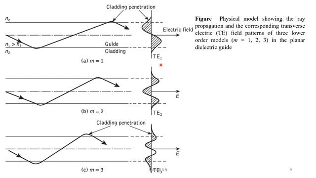 FON Module 1_6 | Modes in a Planar Waveguide, Phase and Group Velocity смотреть онлайн