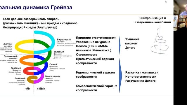 Спиральная динамика - как управленческая система координат (Митрофанов, Кондратьев) смотреть онлайн