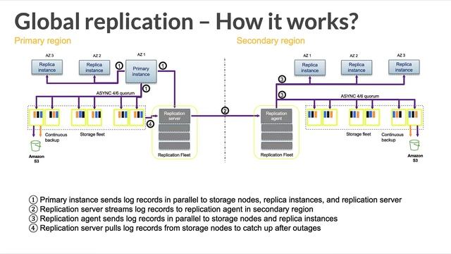 Vijay Karumajj - AWS - Supporting Global Scale MySQL Applications With Amazon Aurora Global Databas смотреть онлайн