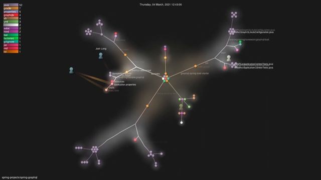 spring-projects/spring-graphql - Grource visualisation смотреть онлайн