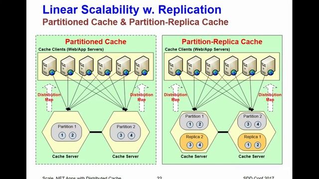 SDD Conference 2017 Talk London - Scaling .NET Applications with Distributed Caching смотреть онлайн