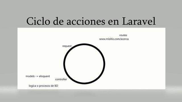 Instalación y funcionamiento de un proyecto Laravel 7.x смотреть онлайн