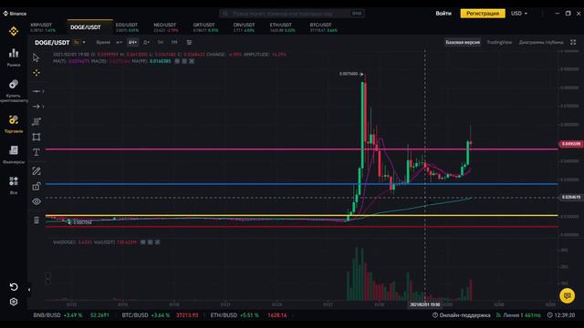 Догикоин (Dogecoin/doge) снова растет? Какие реальные цели по данной монете? смотреть онлайн