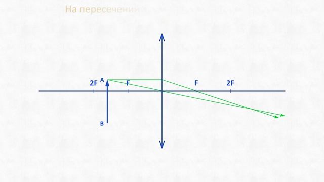 Построение изображения предмета, находящегося между фокусом и двойным фокусом собирающей линзы. смотреть онлайн