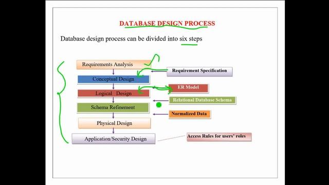 DATABASE DESIGN PROCESS смотреть онлайн