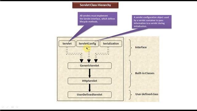 Java Servlet Tutorial 12 : Servlet Class Hierarchy смотреть онлайн