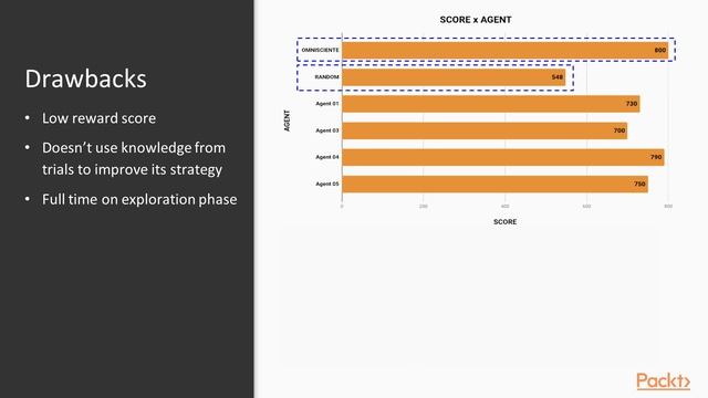 Practical Artificial Intelligence for A/B Testing: Drawbacks of the Random Agent | packtpub.com смотреть онлайн