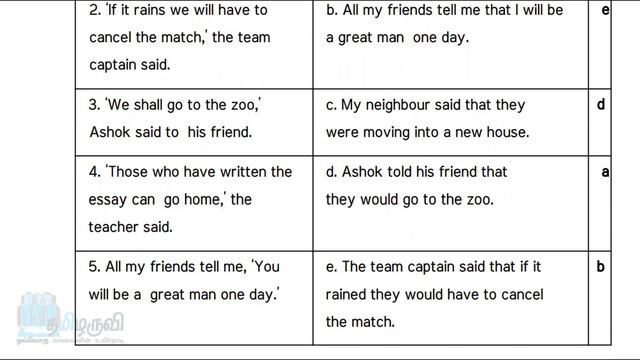 10th English | Refresher Course Module | Answer Key | Worksheet 17 | Reported Speech (Statement) смотреть онлайн