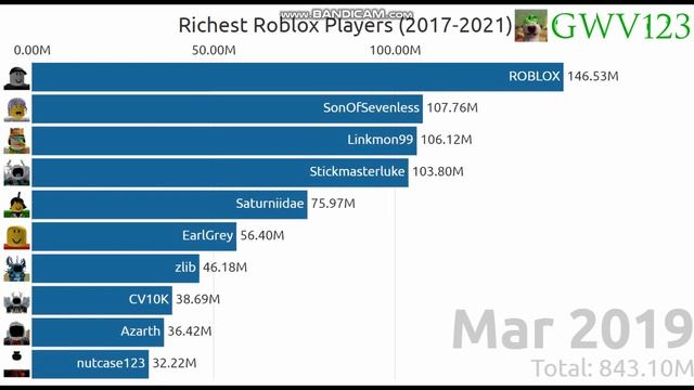 Richest Roblox Players (2017-2021) смотреть онлайн