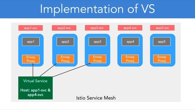 11 6 How Virtual Service is implemented смотреть онлайн