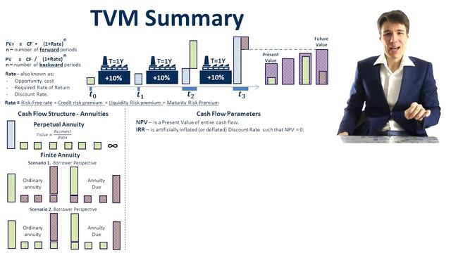 CFA Level I. Time Value of Money часть 15-я: Summary смотреть онлайн