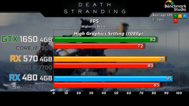 GTX 1650 vs RX 570 vs RX 480 with Core i7 7700 2020's Games Benchmarks смотреть онлайн