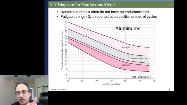 Stress Analysis II: L-03 Fatigue - Overview of Approach смотреть онлайн