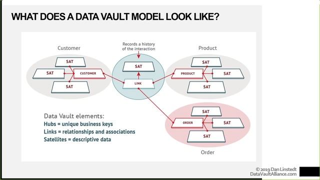Understanding Data Vault 2.0 смотреть онлайн
