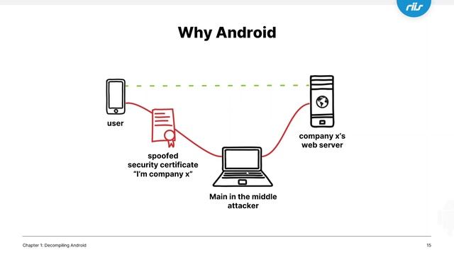 Decompiling Android Chapter 1 смотреть онлайн