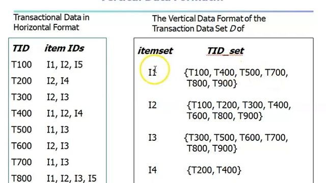 2.4.1 DATA MINING FREQUENT PATERN MINING: Using Vertical Data Format смотреть онлайн