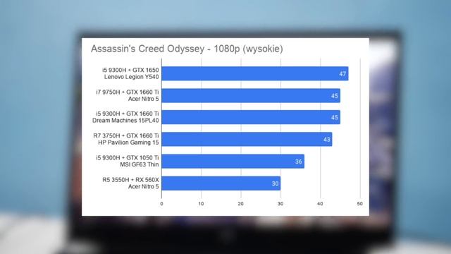 ? TESTUJEMY popularne konfiguracje GPU+CPU w laptopach #2 смотреть онлайн