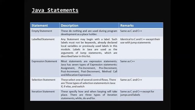 Overview of JAVA Language (PART - 2) смотреть онлайн