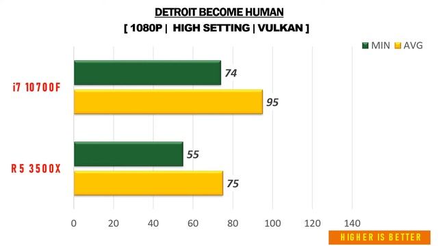 R5 3500X vs i7 10700F - RTX 2060 Super - Gaming Comparisions смотреть онлайн