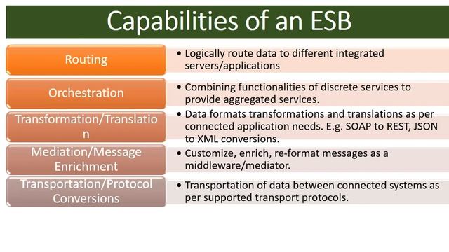 ESB Introduction | An Overview of Enterprise Service Bus Concepts смотреть онлайн