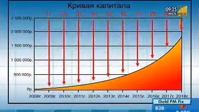 Кривая доходности. Подробное объяснение смотреть онлайн