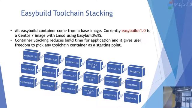 Building an EasyBuild Container Library in Sylabs Cloud (S. Siddiqui) @ 5th EasyBuild User Meeting смотреть онлайн
