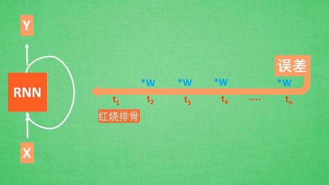 什么是 LSTM RNN 循环神经网络 (深度学习)? What is LSTM in RNN (deep learning)? смотреть онлайн