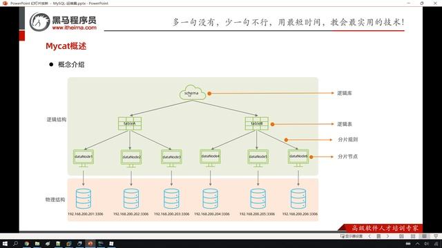 Python 学习MySql 从入门到精通 14 运维 分库分表 MyCat概述 核心概念 смотреть онлайн