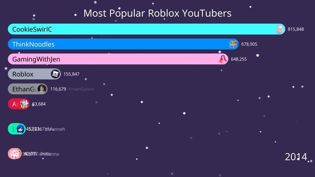 Top Most Subscribed Roblox YouTubers 2022 смотреть онлайн