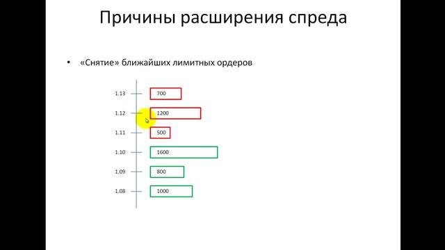 Уроки Форекс №6 ЧТО ТАКОЕ СПРЕД? Спред это разница между ценами ask bid смотреть онлайн