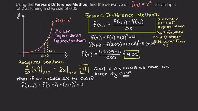Forward Difference Method Examples | Numerical Methods