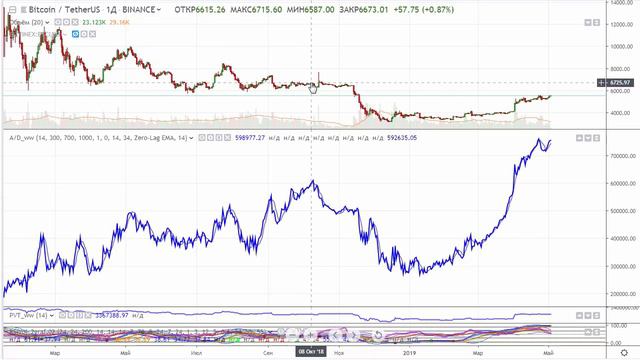 Tron и BTC через объемные индикаторы = btc trx rsi pvt ad смотреть онлайн