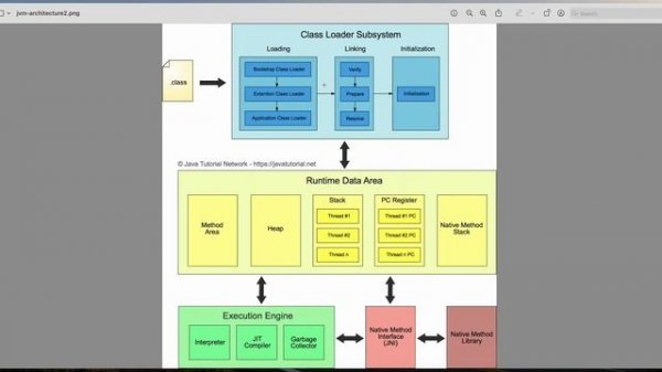 JVM(Java Virtual Machine) Architecture in Java for beginners | JVM Memory Management | Java | Tamil