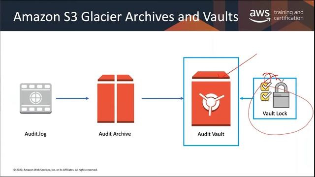 AWS S3 | Amazon Simple Storage Service | Use case of Amazon S3 | NetCom Learning смотреть онлайн
