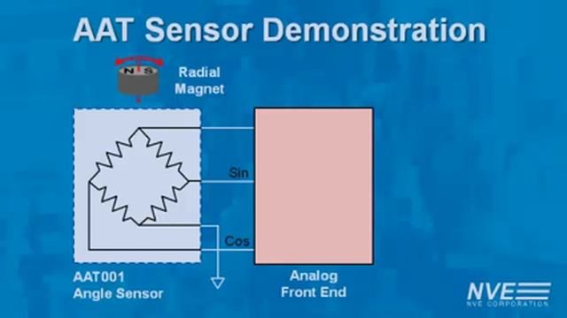 Angle Sensor Demo at Sensor+Test 2016 смотреть онлайн