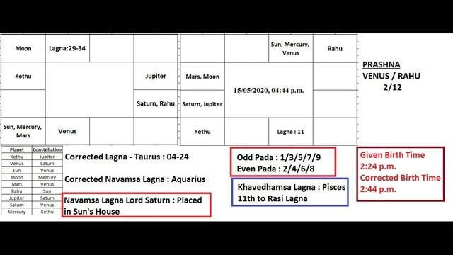 Birth Time Rectification | Using Six Methods | GMP смотреть онлайн