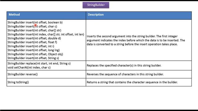 What is are the different methods supported by StringBuilder? | Java StringBuilder | Java Tutorial смотреть онлайн